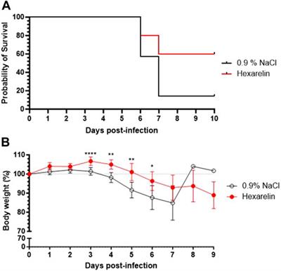 Pharmacological targeting of the hyper-inflammatory response to SARS-CoV-2-infected K18-hACE2 mice using a cluster of differentiation 36 receptor modulator